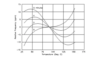 The Influence of Humidity on Crystal Vibration Performance and the Test of Insulation Resistance at High Temperature and Humidity