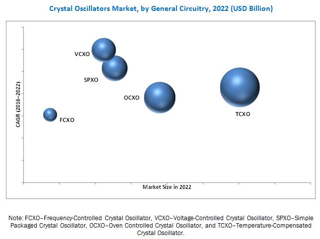 Crystal Oscillators Market by Mounting Scheme (Surface Mount and Thru-Hole), Crystal Cut (AT, BT, and SC), General Circuitry (SPXO, TCXO, VCXO, FCXO, and OCXO), Application, and Geography - Global Forecast to 2022