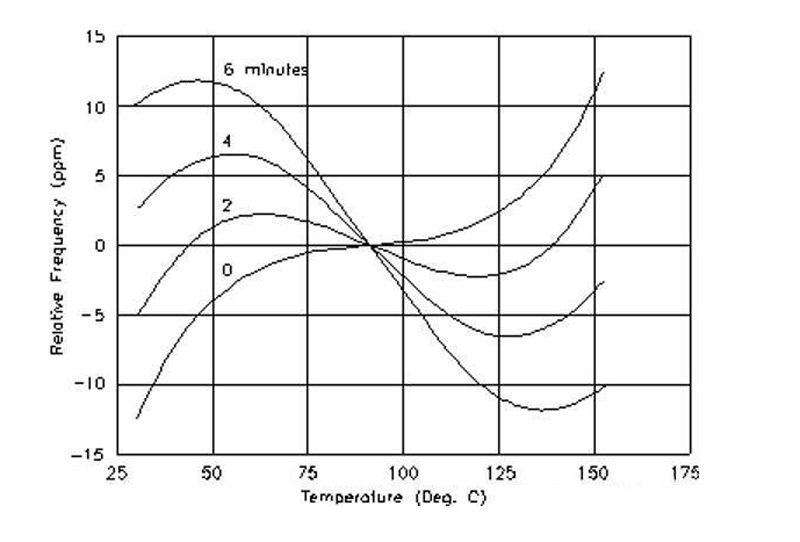The Influence of Humidity on Crystal Vibration Performance and the Test of Insulation Resistance at High Temperature and Humidity.